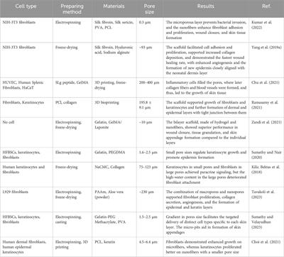 Optimizing scaffold pore size for tissue engineering: insights across various tissue types